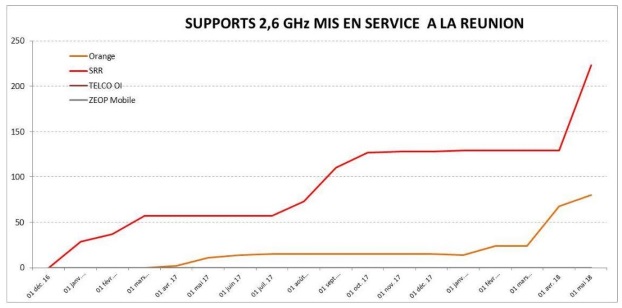 Déploiement 4G à la Réunion par SFR et Orange