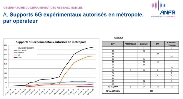 déploiement 5G en décembre 2019 - anfr