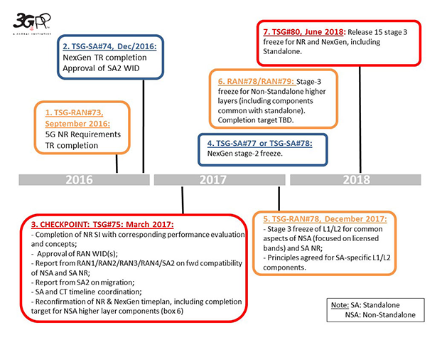 La standardisation 5G pour mi-2018