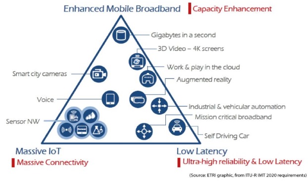 5G : release 15 validée par le 3GPP