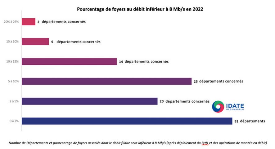 THD Radio : proportion de foyers sous 8 Mb/s en 2202