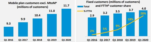 Bouygues Telecom : évolution du nombre d'abonnés mobile et Internet fixe au T1 2020