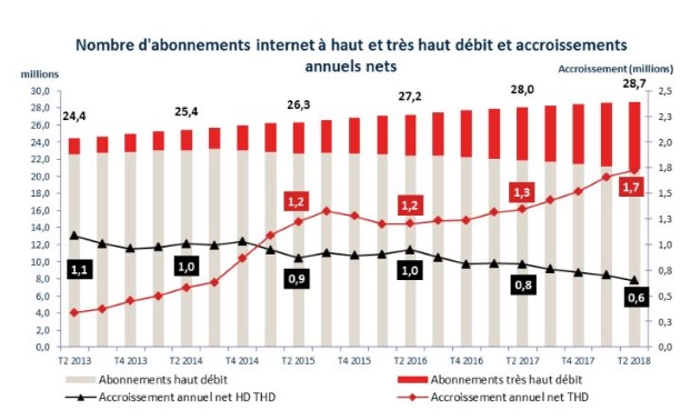 Abonnements THD 2e trimestre 2018