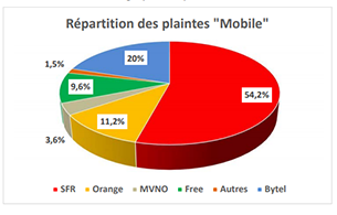 Plaintes sur Mobile