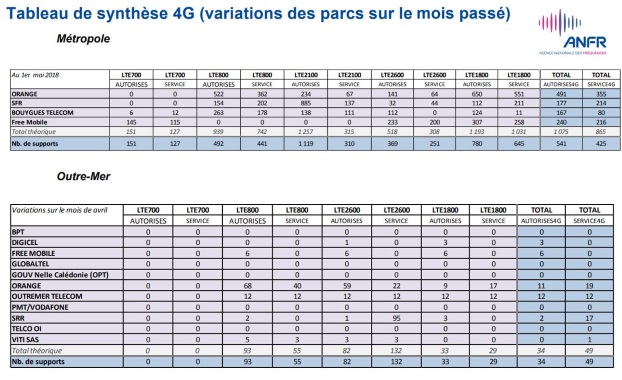 Déploiement 4G en avril 2018 : ANFR