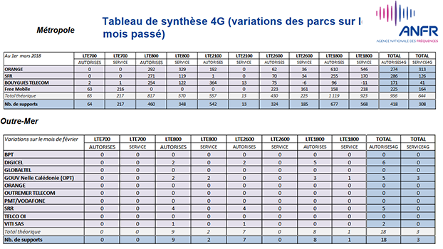 ANFR déploiements 4G