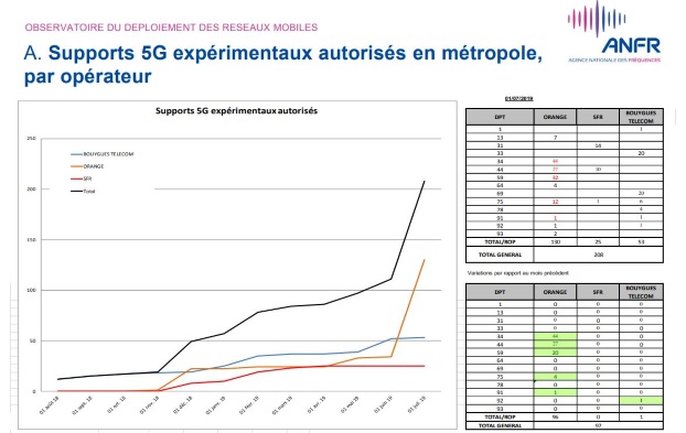 Nouveaux sites 5G en juin 2019 : ANFR