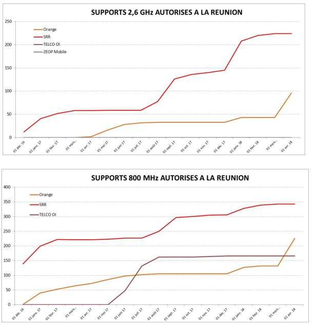 Déploiement 4G à La Réunion : ANFR