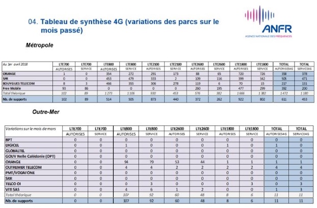 Déploiement 4G en mars 2018 : ANFR