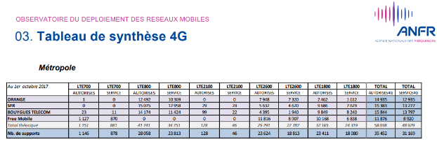 ANFR variations déploiements 4G