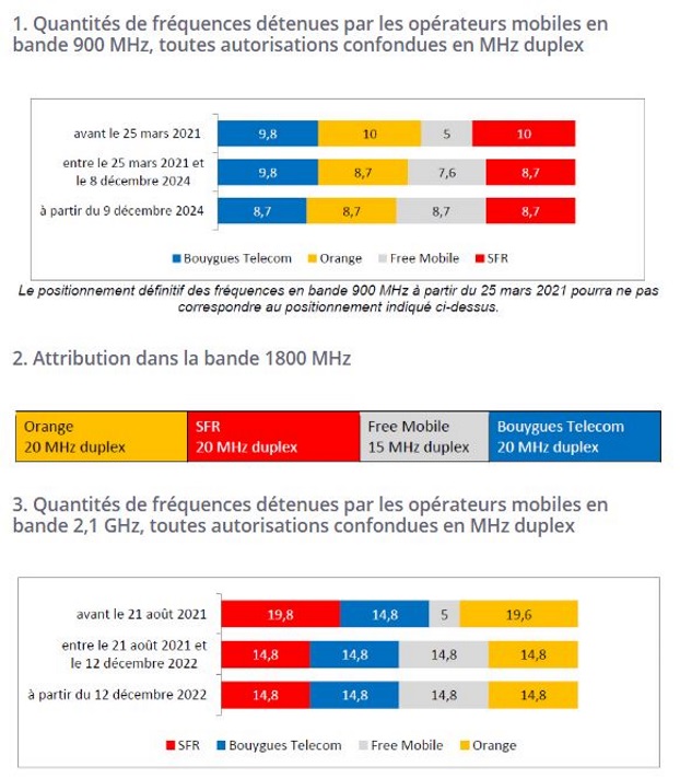 Réattribution des fréquences 900, 1 800 et 2 100 MHz par l'Arcep