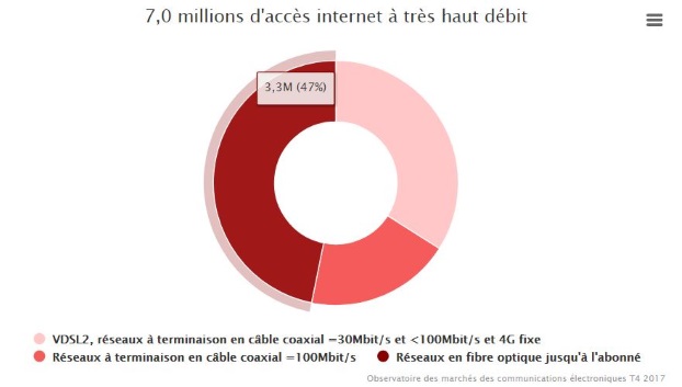 Arcep fibre optique T4 2017