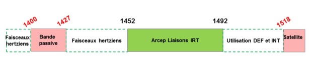 5G : Bande des 1,5 GHz