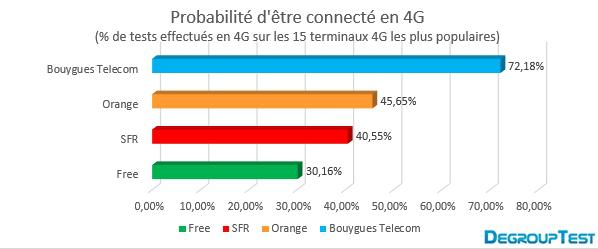 Probabilité d'être connecté en 4G