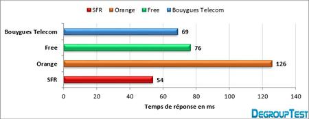 Baromètre 4G - Moyenne des temps de réponse