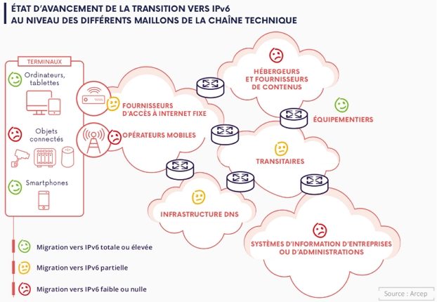 Baromètre Ipv6 Arcep en 2019