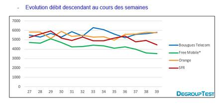 Evolution des débits descendants au quotidien