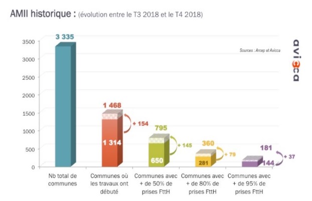 Complétude zone AMII - bilan T4 2018 par l'Avicca