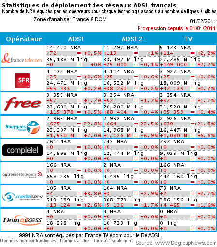 Bilan du déploiement ADSL du mois de janvier 2011