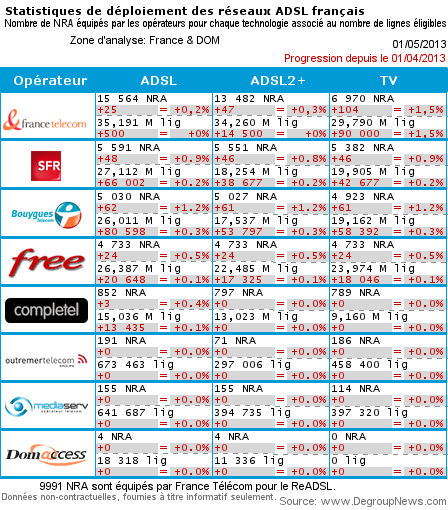 Bilan du déploiement ADSL d'avril 2013