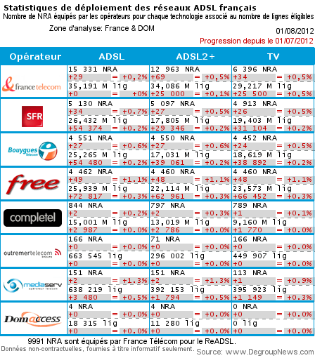 Bilan du déploiement ADSL de juillet 2012