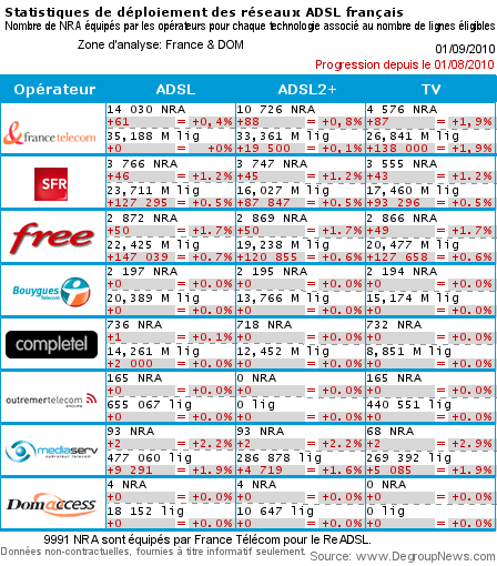 Bilan du déploiement ADSL d'août 2010