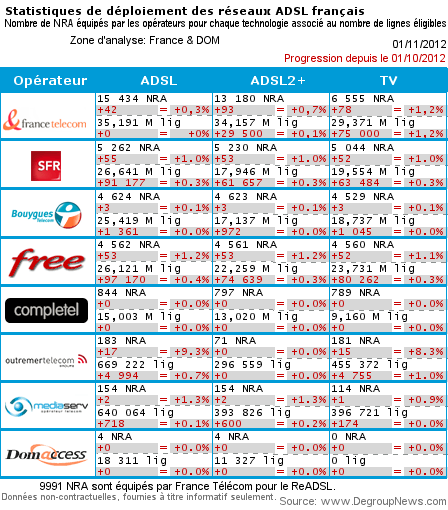 Bilan du déploiement ADSL d'octobre 2012