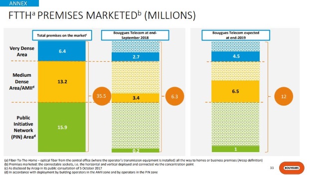 Les prises FttH commercialisées par Bouygues Telecom au t3 2018