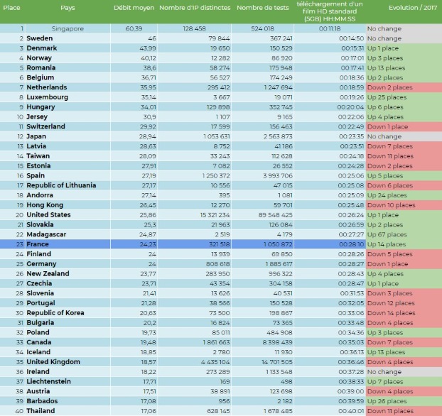 Classement mondial des débits 2018