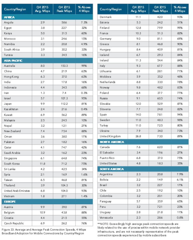 Classement des débits mobiles