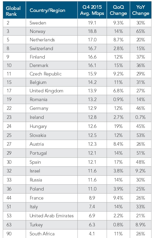 Classement mondial des débits Internet au T4 2015 (Akamai)