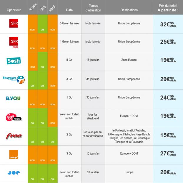 Comparatif des offres de roaming  ©DegroupNews