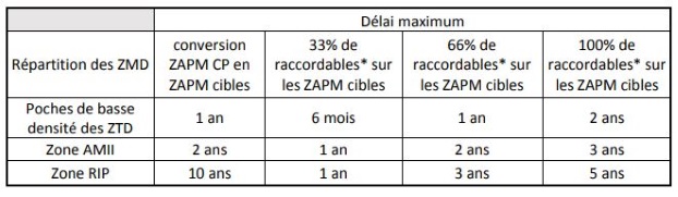 Complétude déploiement fibre Avicca