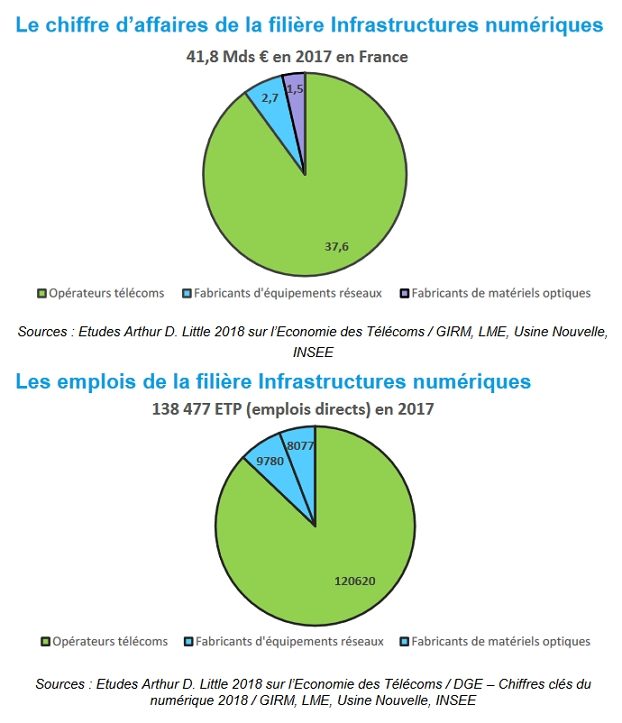 Chiffres d'activité de la filière infrastructures numériques