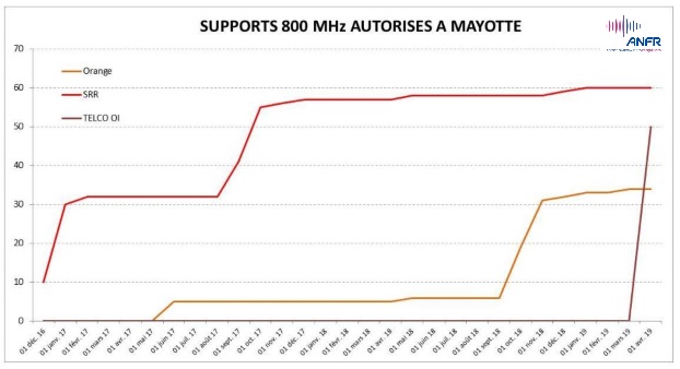 Free prépare l'arrivée de la 4G à Mayotte