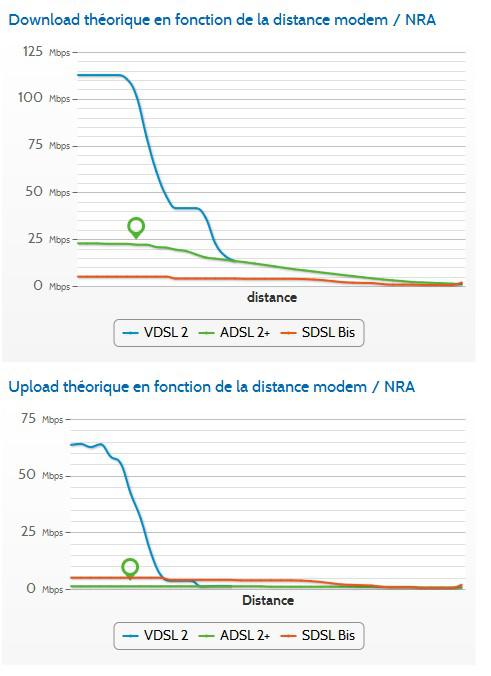 Débits en VDSL2 chez OVH