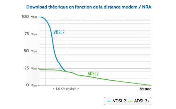 Débit théorique VDSL2