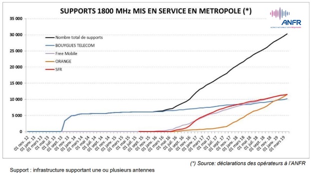 Bande 1 800 MHz : Orange, Free et SFR dans un mouchoir de poche en mars 2019