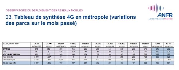 Déploiement de la 4G : observatoire anfr en décembre 2019