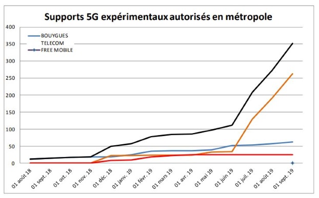 Déploiement de la 5G en aout 2019 : Orange devant