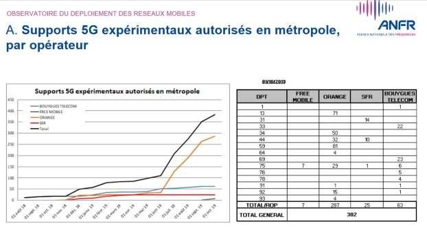 Le déploiement expérimental de la 5g en France en septembre 2019