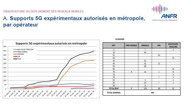 Tableau du déploiement de la 5G en janvier 2020 par l'ANFR