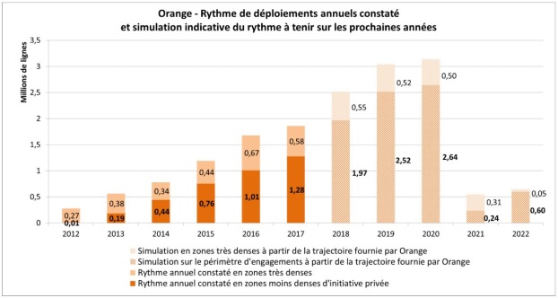 déploiement fibre amii orange