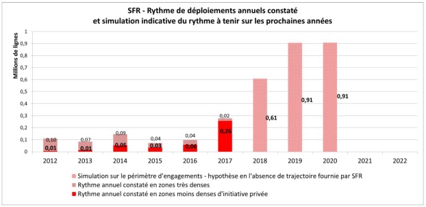 Déploiement amii SFR