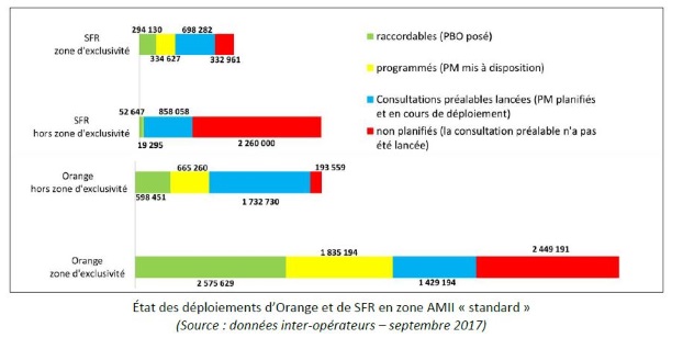 déploiement fibre AMII à fin septembre 2017: Arcep