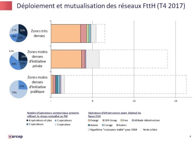 Fibre optique : déploiement et mutualisation T4 2017 - Arcep