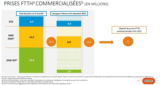 Chiffres de la commercialisation de la fibre optique de Bouygues télécoms à fin 2019 et objectif 2022