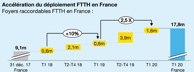 Evolution du déploiement de la fibre Orange en 2019