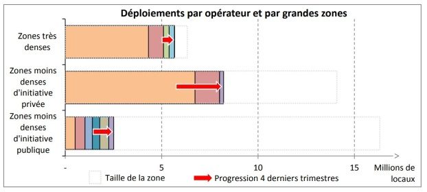 Le déploiement de la fibre optique par opérateur au t3 2019