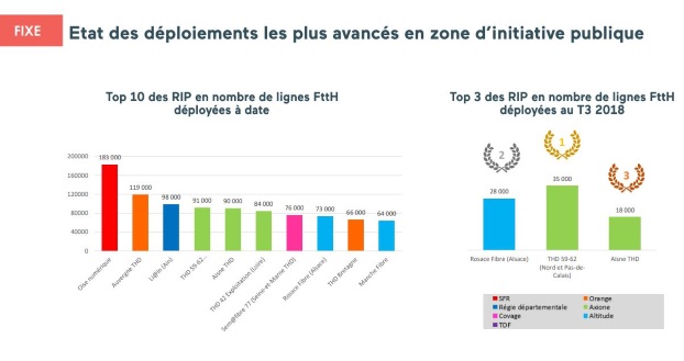 Déploiement de la fibre optique sur les RIP - t3 2018